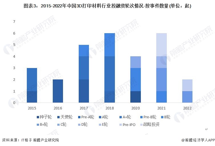 图表3：2015-2022年中国3D打印材料行业投融资轮次情况-按事件数量(单位：起)