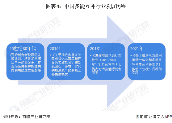 图表4：中国多能互补行业发展历程