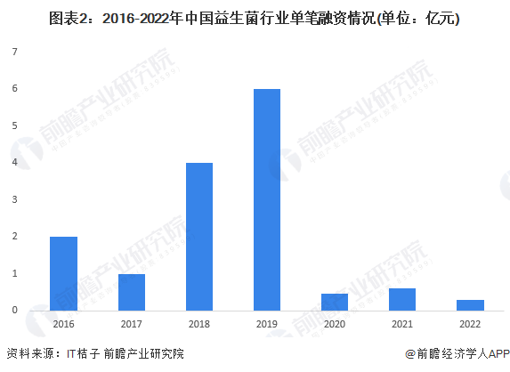圖表2：2016-2022年中國益生菌行業單筆融資情況(單位：億元)