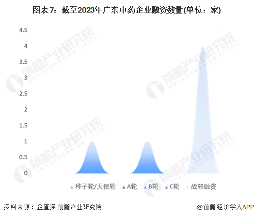 图表7：截至2023年广东中药企业融资数量(单位：家)