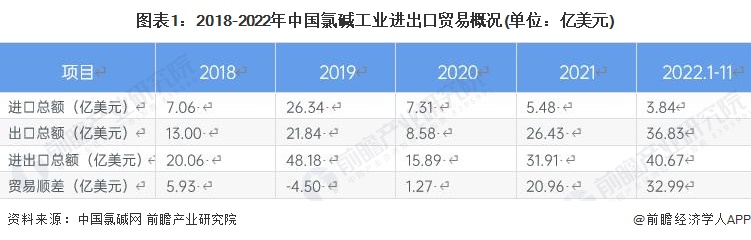 图表1：2018-2022年中国氯碱工业进出口贸易概况(单位：亿美元)