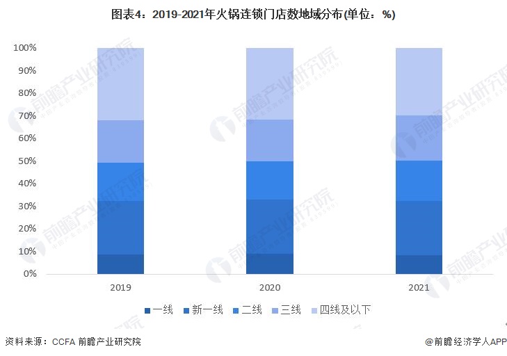 图表4：2019-2021年火锅连锁门店数地域分布(单位：%)