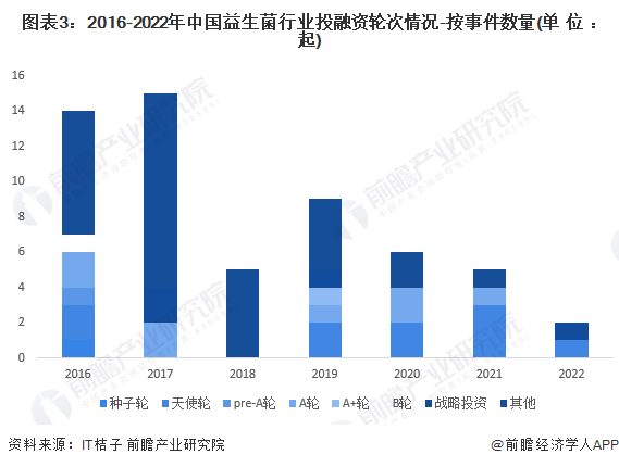 圖表3：2016-2022年中國益生菌行業投融資輪次情況-按事件數量(單位：起)