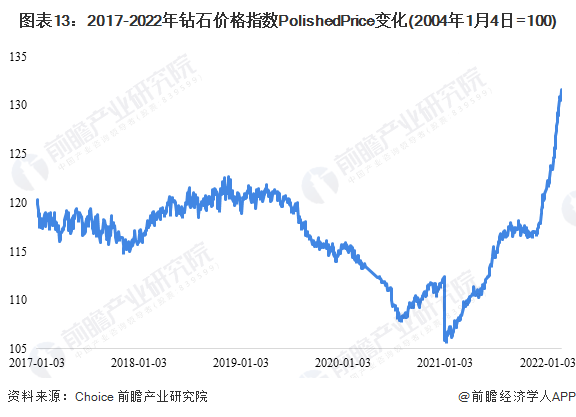图表13：2017-2022年钻石价格指数PolishedPrice变化(2004年1月4日=100)