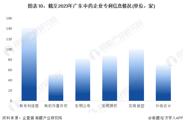 图表10：截至2023年广东中药企业专利信息情况(单位：家)