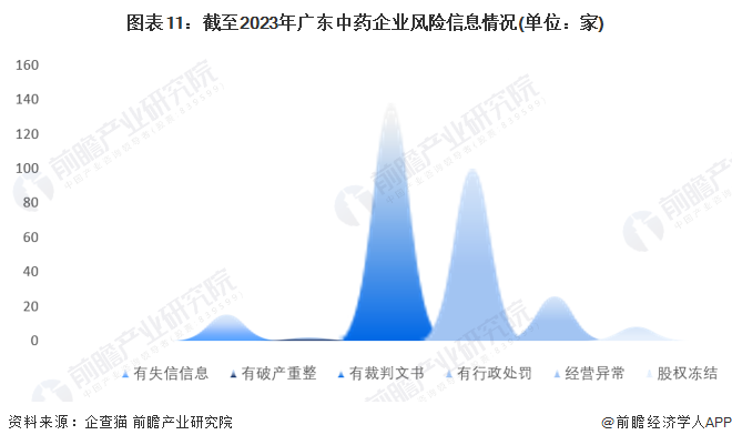 图表11：截至2023年广东中药企业风险信息情况(单位：家)