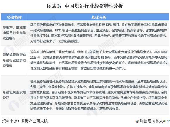 图表3：中国塔吊行业经济特性分析