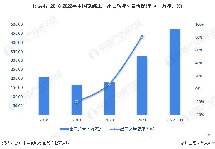 图表4：2018-2022年中国氯碱工业出口贸易总量情况(单位：万吨，%)