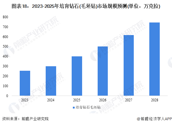 圖表18：2023-2025年培育鉆石(毛坯鉆)市場規模預測(單位：萬克拉)