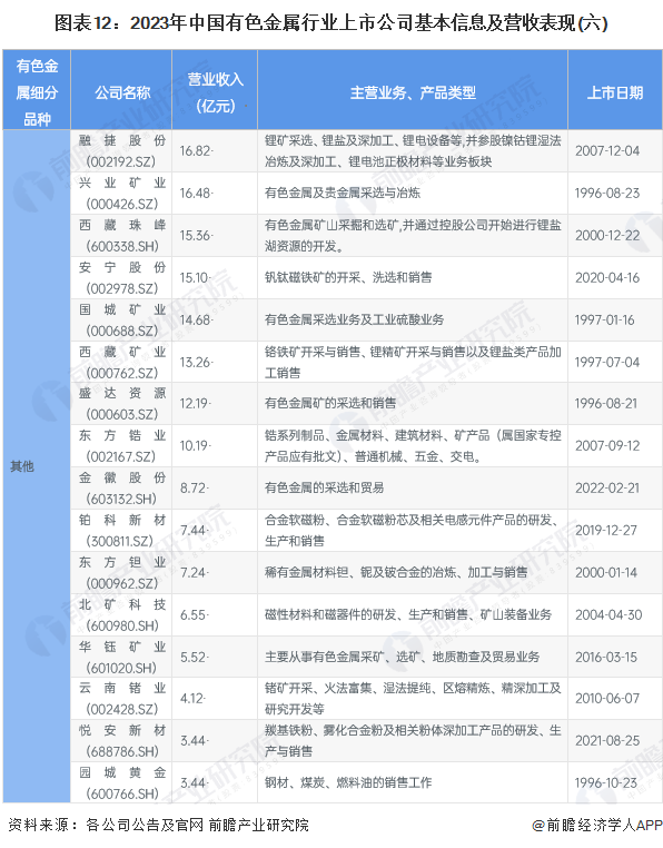 圖表12：2023年中國有色金屬行業上市公司基本信息及營收表現(六)