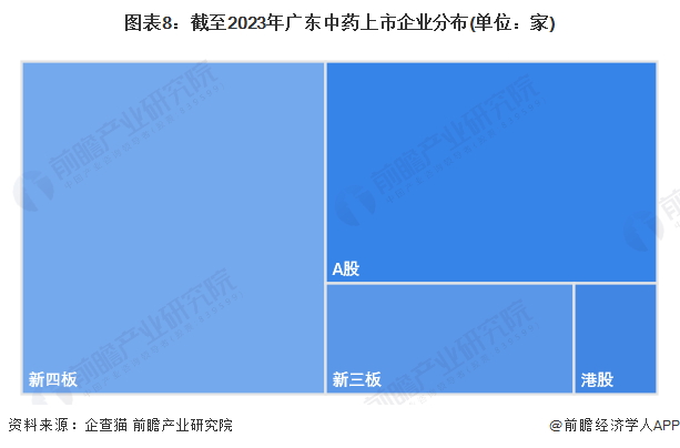 图表8：截至2023年广东中药上市企业分布(单位：家)