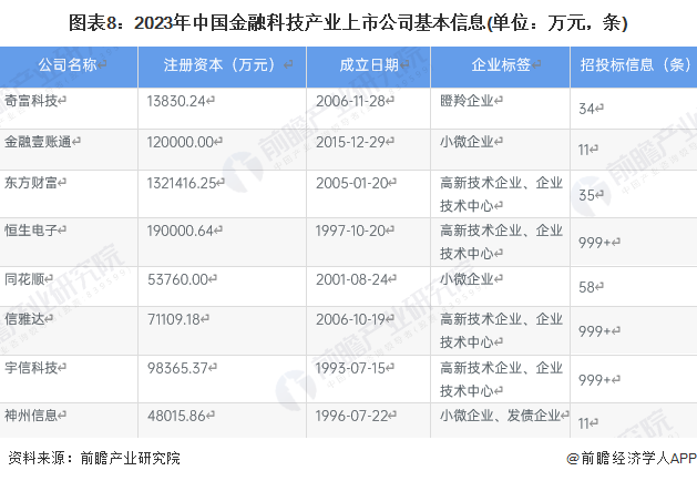 图表8：2023年中国金融科技产业上市公司基本信息(单位：万元，条)