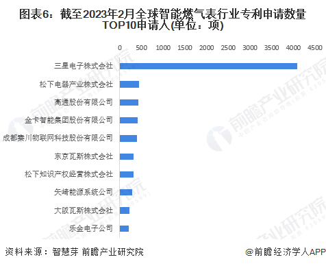 图表6：截至2023年2月全球智能燃气表行业专利申请数量TOP10申请人(单位：项)