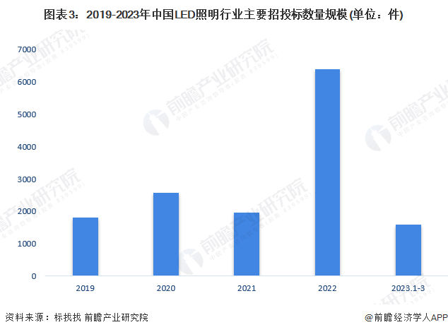 圖表3：2019-2023年中國LED照明行業主要招投標數量規模(單位：件)