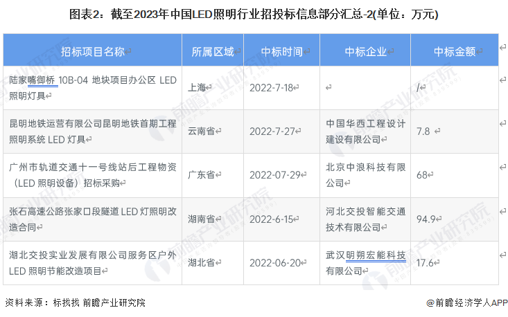 圖表2：截至2023年中國LED照明行業招投標信息部分匯總-2(單位：萬元)