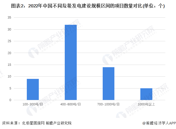 图表2：2022年中国不同垃圾发电建设规模区间的项目数量对比(单位：个)