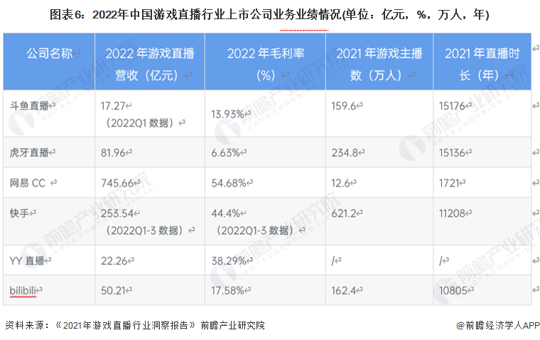 图表6：2022年中国游戏直播行业上市公司业务业绩情况(单位：亿元，%，万人，年)