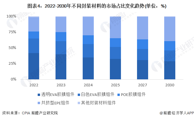 图表4：2022-2030年不同封装材料的市场占比变化趋势(单位：%)