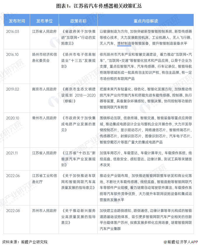 图表1：江苏省汽车传感器相关政策汇总