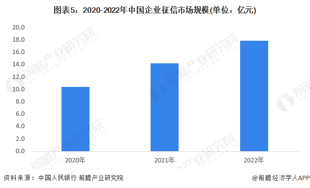 图表5：2020-2022年中国企业征信市场规模(单位：亿元)