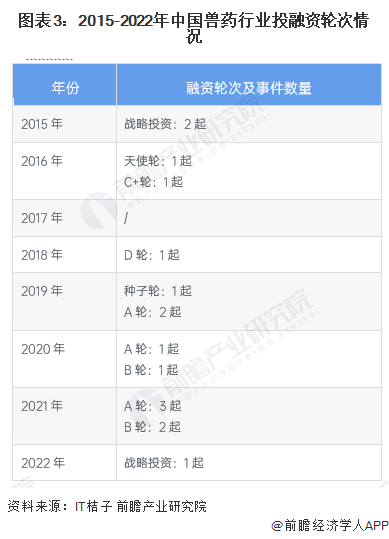 图表3：2015-2022年中国兽药行业投融资轮次情况