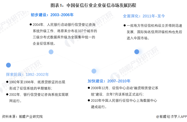 图表1：中国征信行业企业征信市场发展历程