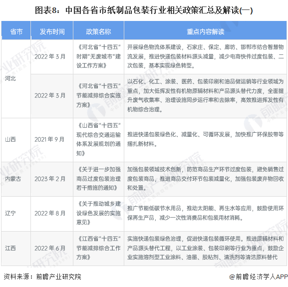 图表8：中国各省市纸制品包装行业相关政策汇总及解读(一)