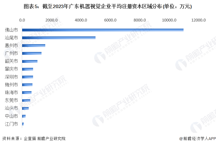 图表5：截至2023年广东机器视觉企业平均注册资本区域分布(单位：万元)