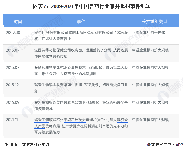 图表7：2009-2021年中国兽药行业兼并重组事件汇总