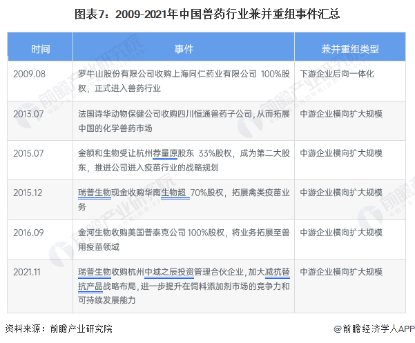 圖表7：2009-2021年中國(guó)獸藥行業(yè)兼并重組事件匯總