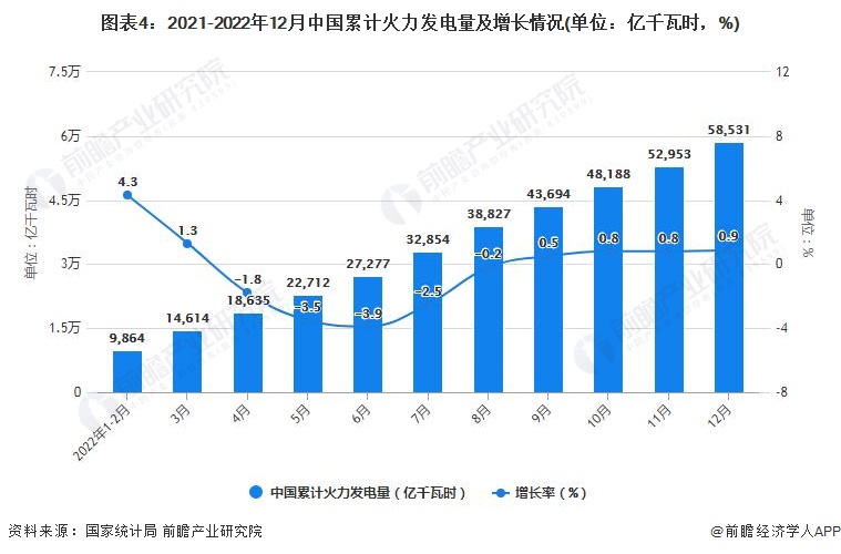图表4：2021-2022年12月中国累计火力发电量及增长情况(单位：亿千瓦时，%)