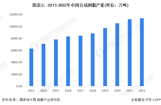 图表2：2013-2022年中国合成树脂产量(单位：万吨)