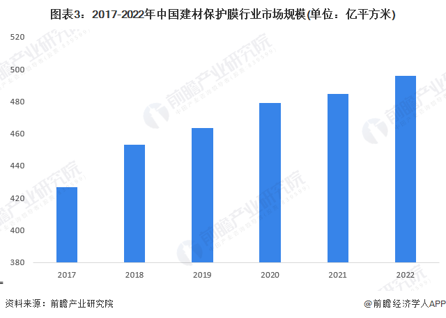 图表3：2017-2022年中国建材保护膜行业市场规模(单位：亿平方米)