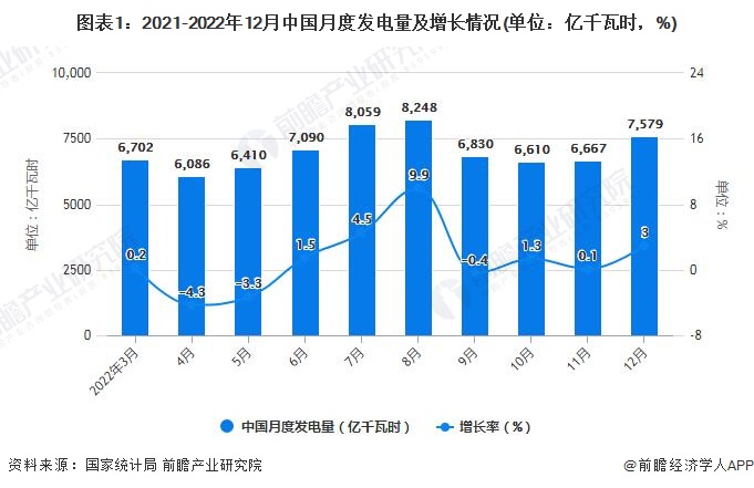 图表1：2021-2022年12月中国月度发电量及增长情况(单位：亿千瓦时，%)
