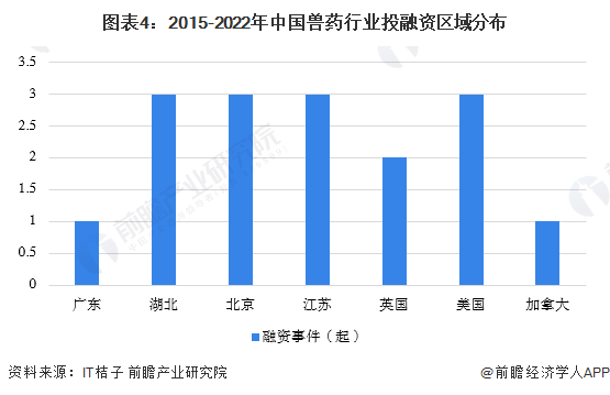 图表4：2015-2022年中国兽药行业投融资区域分布