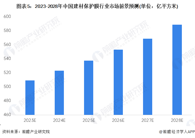 图表5：2023-2028年中国建材保护膜行业市场前景预测(单位：亿平方米)
