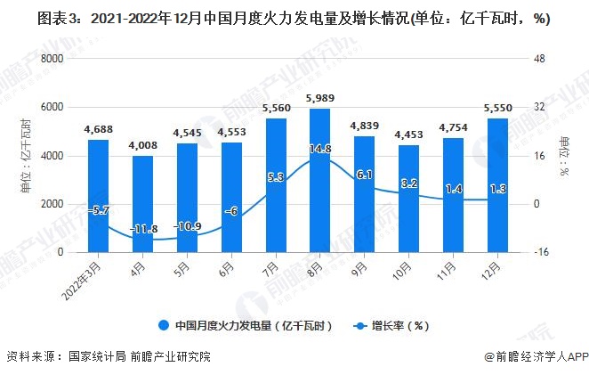图表3：2021-2022年12月中国月度火力发电量及增长情况(单位：亿千瓦时，%)