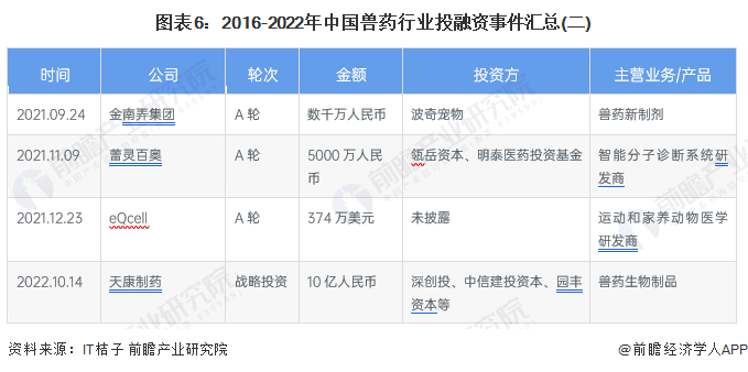 图表6：2016-2022年中国兽药行业投融资事件汇总(二)