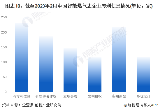 图表10：截至2023年2月中国智能燃气表企业专利信息情况(单位：家)