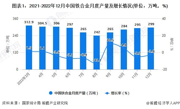 图表1：2021-2022年12月中国铁合金月度产量及增长情况(单位：万吨，%)