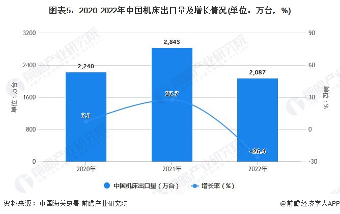 图表5：2020-2022年中国机床出口量及增长情况(单位：万台，%)
