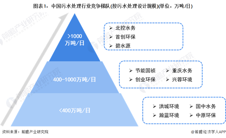图表1：中国污水处理行业竞争梯队(按污水处理设计规模)(单位：万吨/日)