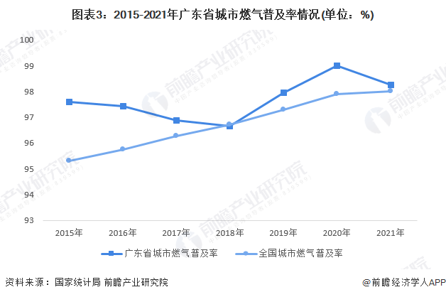 圖表3：2015-2021年廣東省城市燃氣普及率情況(單位：%)