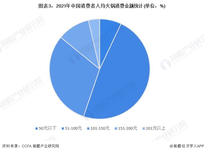 图表3：2021年中国消费者人均火锅消费金额统计(单位：%)