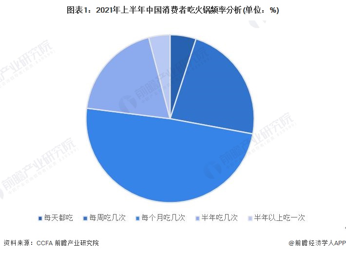 图表1：2021年上半年中国消费者吃火锅频率分析(单位：%)