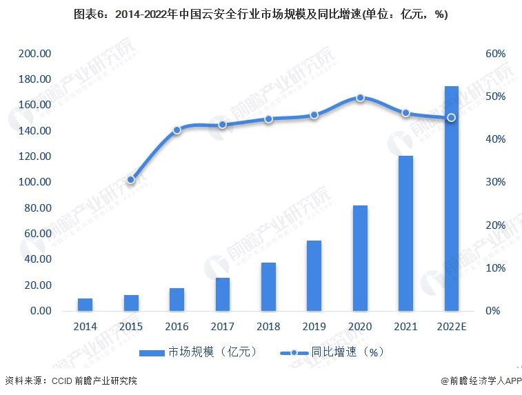 图表6：2014-2022年中国云安全行业市场规模及同比增速(单位：亿元，%)