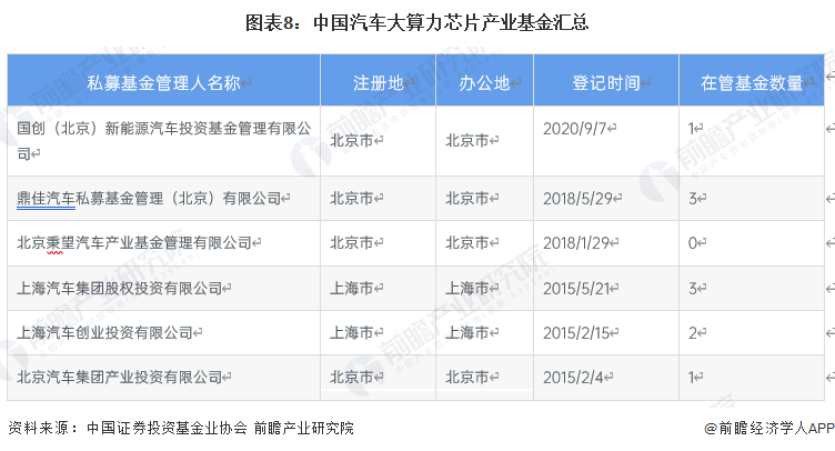 图表8：中国汽车大算力芯片产业基金汇总