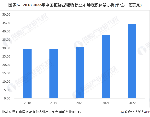 图表5：2018-2022年中国植物提取物行业市场规模体量分析(单位：亿美元)