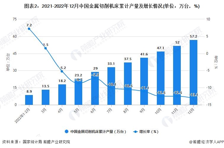 图表2：2021-2022年12月中国金属切削机床累计产量及增长情况(单位：万台，%)