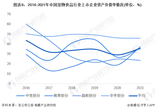 图表6：2016-2021年中国宠物食品行业上市企业资产负债率情况(单位：%)